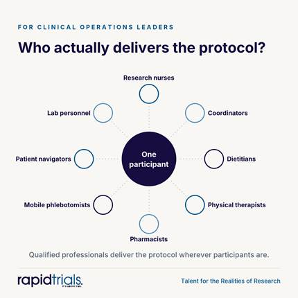 Decentralized clinical trials